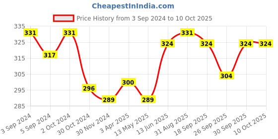 tatacliq.com Fida Silver-Plated Bangles for Women - Set of 4 fida Price History Graph from 3 Sep 2024 to 10 Oct 2025