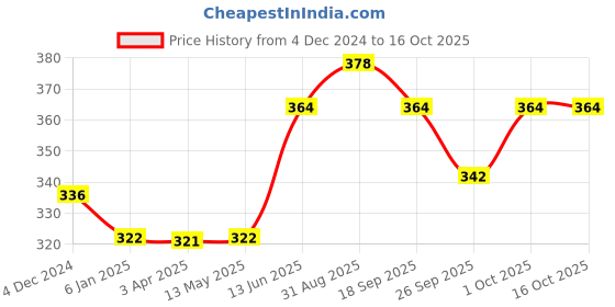 tatacliq.com Fida Silver Plated Leaf Shaped Oxidized Drop Earrings fida Price History Graph from 4 Dec 2024 to 15 Oct 2025