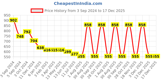 tatacliq.com Fida Silver-Plated Oxidised Tribal Kada Bangle for Women fida Price History Graph from 3 Sep 2024 to 17 Dec 2025
