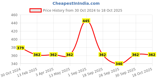 tatacliq.com Fida Silver Plated Stone Studded & Beaded Mangalsutra fida Price History Graph from 30 Oct 2024 to 18 Oct 2025