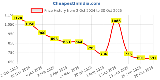 tatacliq.com Fida Silver Plated White Pearls Chand Bali Earrings for Women fida Price History Graph from 2 Oct 2024 to 30 Oct 2025