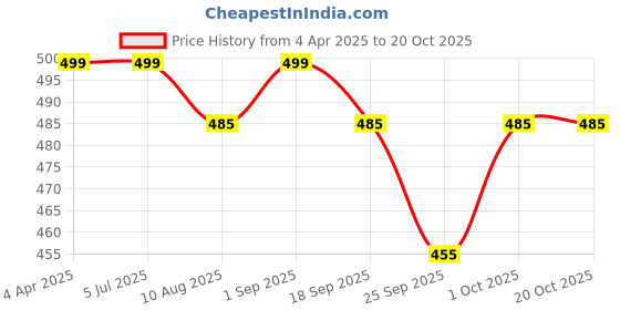 tatacliq.com Fida Silver Square Tasselled Drop Earrings fida Price History Graph from 4 Apr 2025 to 18 Oct 2025