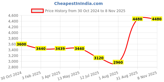 tatacliq.com Fida Silver Yellow Luxurious Oval American Diamond Party Jewellery Set fida Price History Graph from 30 Oct 2024 to 2 Nov 2025