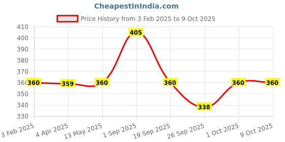 tatacliq.com Fida Stone Embellished Multi Drop fida Price History Graph from 3 Feb 2025 to 8 Oct 2025