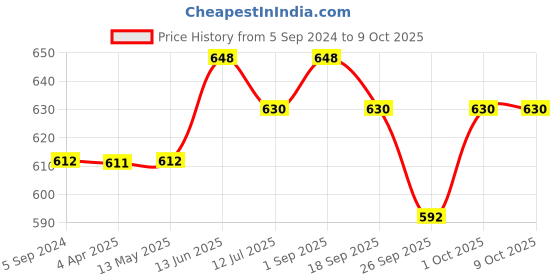 tatacliq.com Fida Stone Enamel Multi Jhumki fida Price History Graph from 5 Sep 2024 to 8 Oct 2025