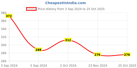 tatacliq.com Fida Stonned Pink Stud Earrings fida Price History Graph from 3 Sep 2024 to 25 Oct 2025