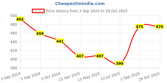 tatacliq.com Fida Tear Crescent Floral Enamel Orange Dangler Earrings fida Price History Graph from 3 Sep 2024 to 29 Oct 2025