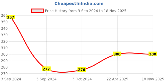tatacliq.com Fida Traditional Black Gold-Plated Bird Cuddling Manglsutra fida Price History Graph from 3 Sep 2024 to 18 Nov 2025