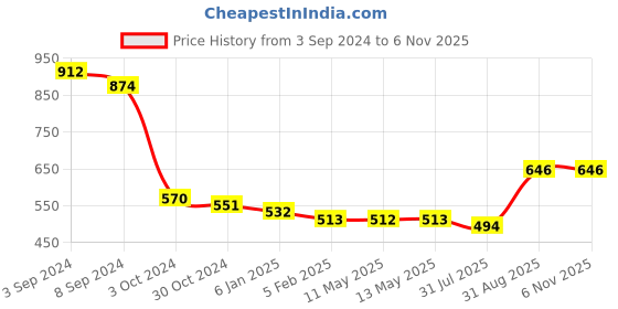 tatacliq.com Fida Wedding Dangler Earrings with Kundan & Pink Beads fida Price History Graph from 3 Sep 2024 to 3 Nov 2025