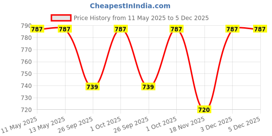 tatacliq.com Fida White Bridal Kundan Pearl Drop Earrings fida Price History Graph from 11 May 2025 to 5 Dec 2025