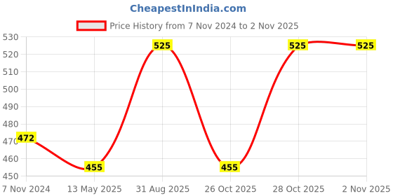 tatacliq.com Fida White Ethnic Wedding Dome Shape Pearl Temple Jhumki Earrings fida Price History Graph from 7 Nov 2024 to 2 Nov 2025