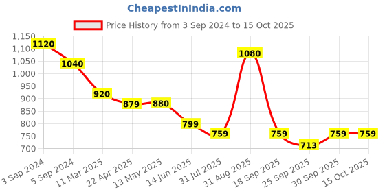 tatacliq.com Fida White Jewellery Set fida Price History Graph from 3 Sep 2024 to 15 Oct 2025