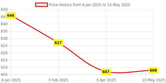 tatacliq.com Fida White Stones and Pearls Hoop Earrings fida Price History Graph from 6 Jan 2025 to 13 May 2025