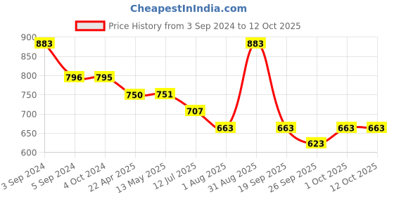 tatacliq.com Fida with Ear Chain Red Slave Earrings fida Price History Graph from 3 Sep 2024 to 12 Oct 2025