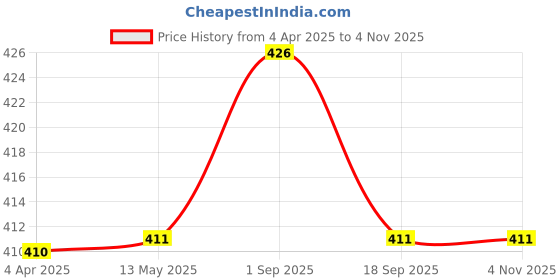 tatacliq.com Fida Women Gold-Toned & Red Dome Shaped Jhumki Earrings fida Price History Graph from 4 Apr 2025 to 3 Nov 2025