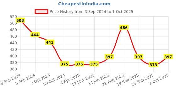 tatacliq.com Fida Yellow and Pearl White Dangler Earrings fida Price History Graph from 3 Sep 2024 to 1 Oct 2025