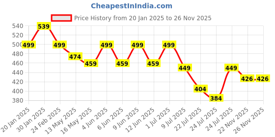 tatacliq.com FIG Living Beige 100% Palm Wax Calm Vanilla & Caramel Vegan Scented Candle fig living Price History Graph from 20 Jan 2025 to 25 Nov 2025