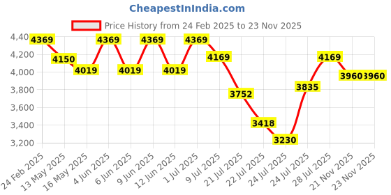 tatacliq.com FIG Living Beige Linen Lumihexa Table Lamp fig living Price History Graph from 24 Feb 2025 to 23 Nov 2025