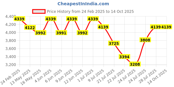 tatacliq.com FIG Living Beige Linen Magnus Touch Lamp fig living Price History Graph from 24 Feb 2025 to 14 Oct 2025