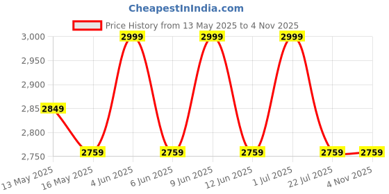 tatacliq.com FIG Living Black & White Butter Paper Snowflake Flower Festive Light fig living Price History Graph from 13 May 2025 to 2 Nov 2025