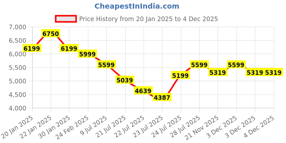 tatacliq.com FIG Living Black Cotton And Linen Mix Ori Floor Lamp fig living Price History Graph from 20 Jan 2025 to 4 Dec 2025
