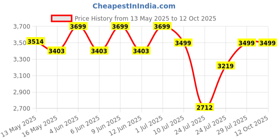 tatacliq.com FIG Living Brown & White Paper Ballet Table Lamp fig living Price History Graph from 13 May 2025 to 12 Oct 2025