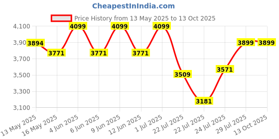 tatacliq.com FIG Living Brown Jute Weave Table Lamp fig living Price History Graph from 13 May 2025 to 13 Oct 2025
