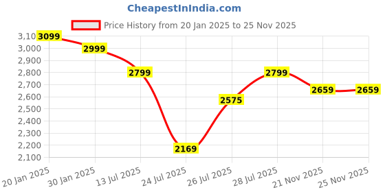 tatacliq.com FIG Living Brown Paper Marble Print Sphere Pendant Lamp fig living Price History Graph from 20 Jan 2025 to 25 Nov 2025