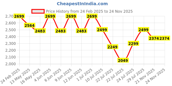 tatacliq.com FIG Living Brown Raffia Petite Table Lamp fig living Price History Graph from 24 Feb 2025 to 23 Nov 2025