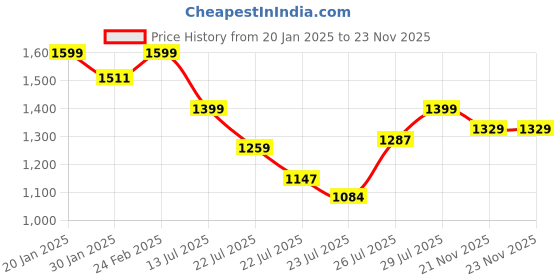 tatacliq.com FIG Living Creme Paper Mache Vase fig living Price History Graph from 20 Jan 2025 to 23 Nov 2025