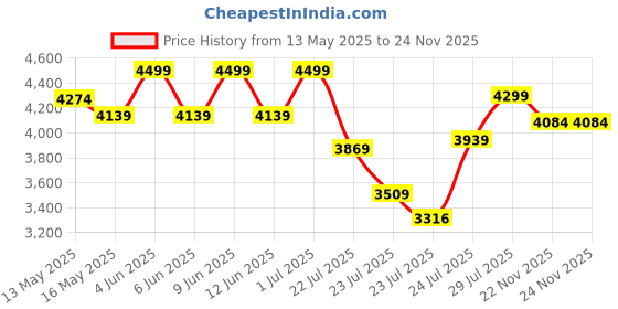 tatacliq.com FIG Living Green & Brown Cotton Threading Colour Story 300 Table Lamp fig living Price History Graph from 13 May 2025 to 24 Nov 2025