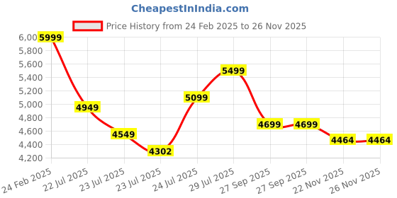 tatacliq.com FIG Living Grey Metal & Iron Cone Pagen Table Lamp fig living Price History Graph from 24 Feb 2025 to 26 Nov 2025