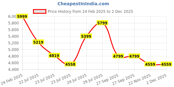 tatacliq.com FIG Living Grey Metal & Iron Hoa Sphere Table Lamp fig living Price History Graph from 24 Feb 2025 to 1 Dec 2025