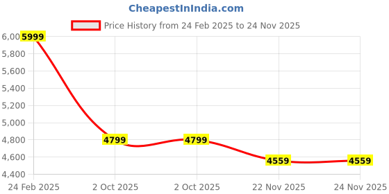 tatacliq.com FIG Living Grey Metal & Iron Pagen100 Table Lamp fig living Price History Graph from 24 Feb 2025 to 23 Nov 2025