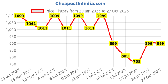 tatacliq.com FIG Living Grey Paper Mache Vase fig living Price History Graph from 20 Jan 2025 to 27 Oct 2025