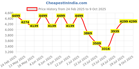 tatacliq.com FIG Living Multicolor Cotton Threads Colour Story 500 Table Lamp fig living Price History Graph from 24 Feb 2025 to 9 Oct 2025