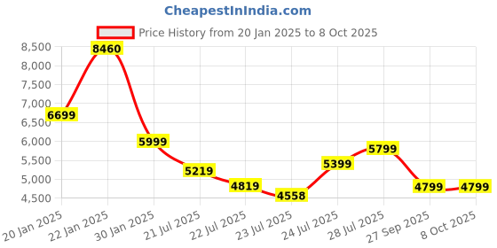 tatacliq.com FIG Living Multicolor Ikkat 100 Floor Lamp fig living Price History Graph from 20 Jan 2025 to 8 Oct 2025