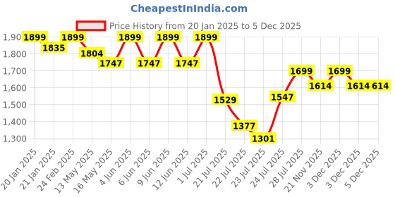 tatacliq.com FIG Living Multicolor Wool Felt Ornaments Hanging Birds fig living Price History Graph from 20 Jan 2025 to 5 Dec 2025