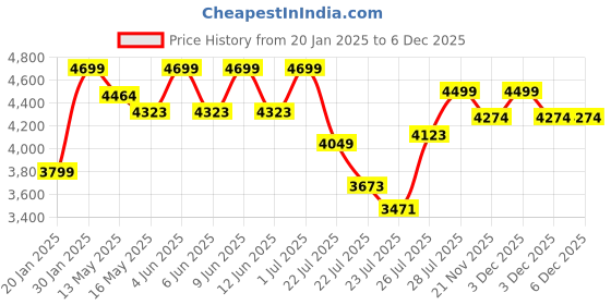 tatacliq.com FIG Living Natural Rattan Natural Opulence Pendant Lamp fig living Price History Graph from 20 Jan 2025 to 5 Dec 2025