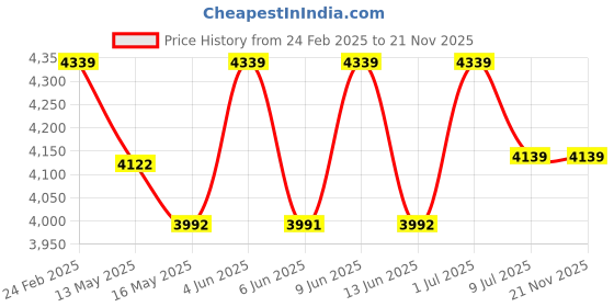 tatacliq.com FIG Living Off-White Banana Paper Magnus Touch Lamp fig living Price History Graph from 24 Feb 2025 to 21 Nov 2025