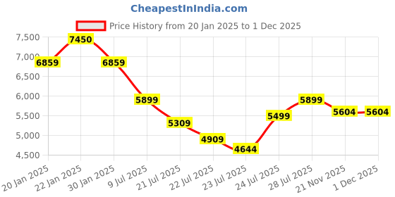 tatacliq.com FIG Living Off-White Fabric Space Rover Floor Lamp fig living Price History Graph from 20 Jan 2025 to 30 Nov 2025