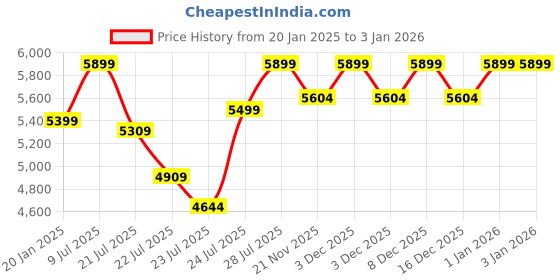 tatacliq.com FIG Living Off-White Gauze Cotton Four Finger Floor Lamp fig living Price History Graph from 20 Jan 2025 to 30 Dec 2025