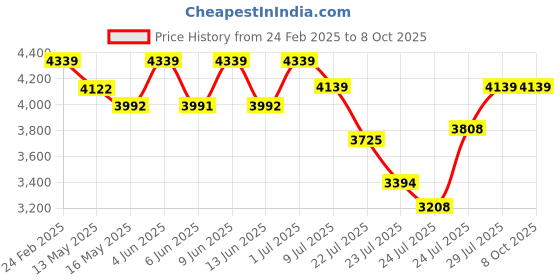 tatacliq.com FIG Living Off-White Hdpe / Synthetic Magnus Touch Lamp fig living Price History Graph from 24 Feb 2025 to 8 Oct 2025