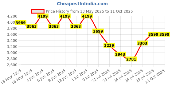 tatacliq.com FIG Living Off-White Linen Foldplay Table Lamp fig living Price History Graph from 13 May 2025 to 11 Oct 2025