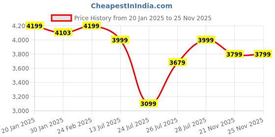 tatacliq.com FIG Living Off-White Paper Canvas Pendant Lamp fig living Price History Graph from 20 Jan 2025 to 25 Nov 2025