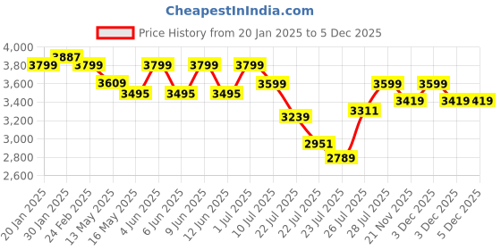 tatacliq.com FIG Living Off-White Paper Ombre Pendant Lamp fig living Price History Graph from 20 Jan 2025 to 5 Dec 2025