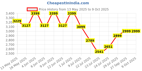 tatacliq.com FIG Living Off-White Paper Orilamp Table Lamp fig living Price History Graph from 13 May 2025 to 9 Oct 2025