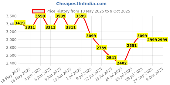 tatacliq.com FIG Living Off-White Paper Orilamp Table Lamp fig living Price History Graph from 13 May 2025 to 7 Oct 2025