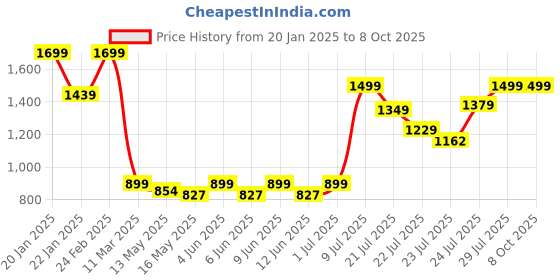tatacliq.com FIG Living Off-White Paper Stellar Lumina String Lights fig living Price History Graph from 20 Jan 2025 to 6 Oct 2025