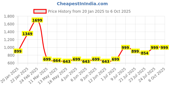 tatacliq.com FIG Living Off-White Paper Tabla String Lights fig living Price History Graph from 20 Jan 2025 to 6 Oct 2025